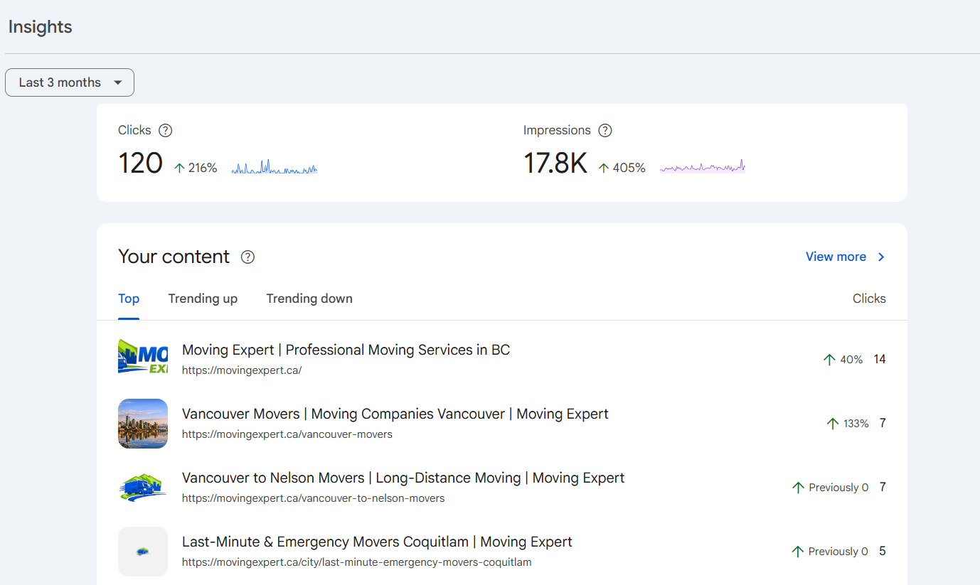 Google Console showing 216% click increase and 405% impression growth