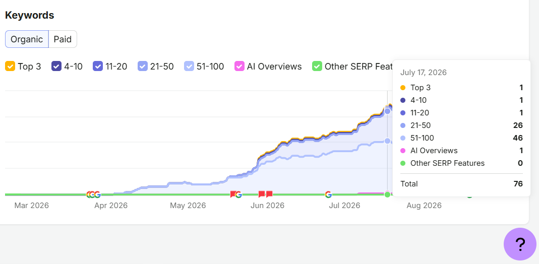 SEMrush organic keyword growth chart