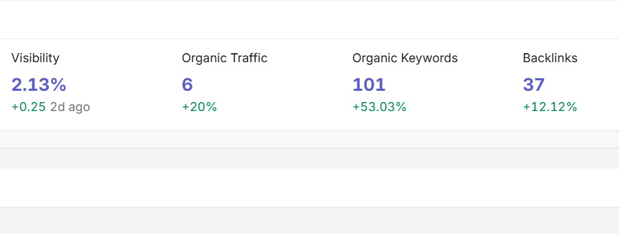 SEMrush stats showing 53% organic keyword increase