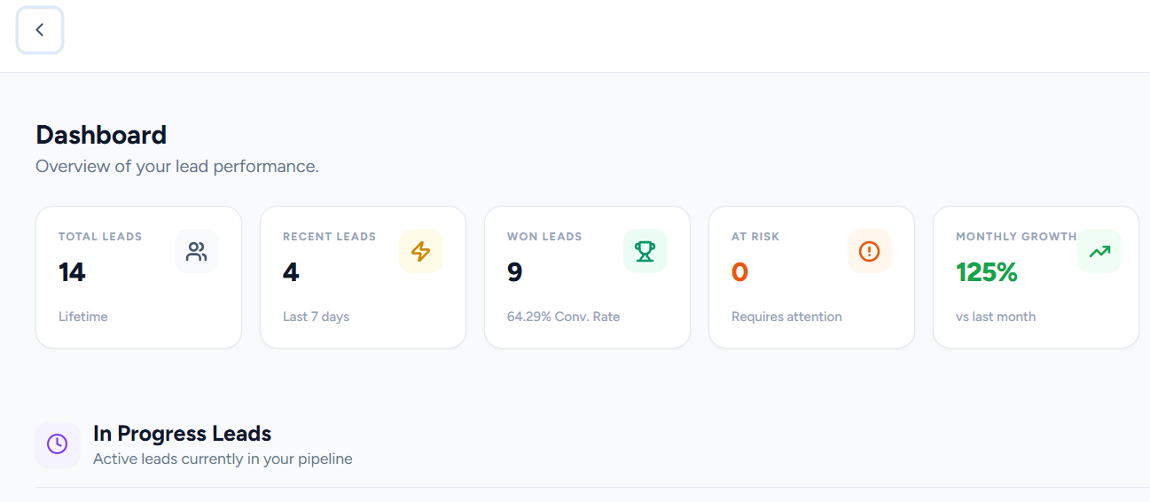 Swiftlead dashboard showing 125% monthly growth and 64% win rate